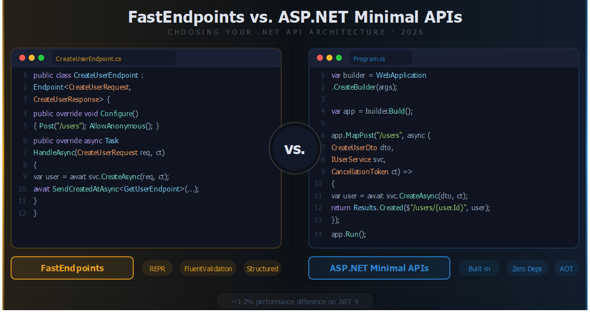 Code samples of FastEndpoints and Minimal APIs side by side